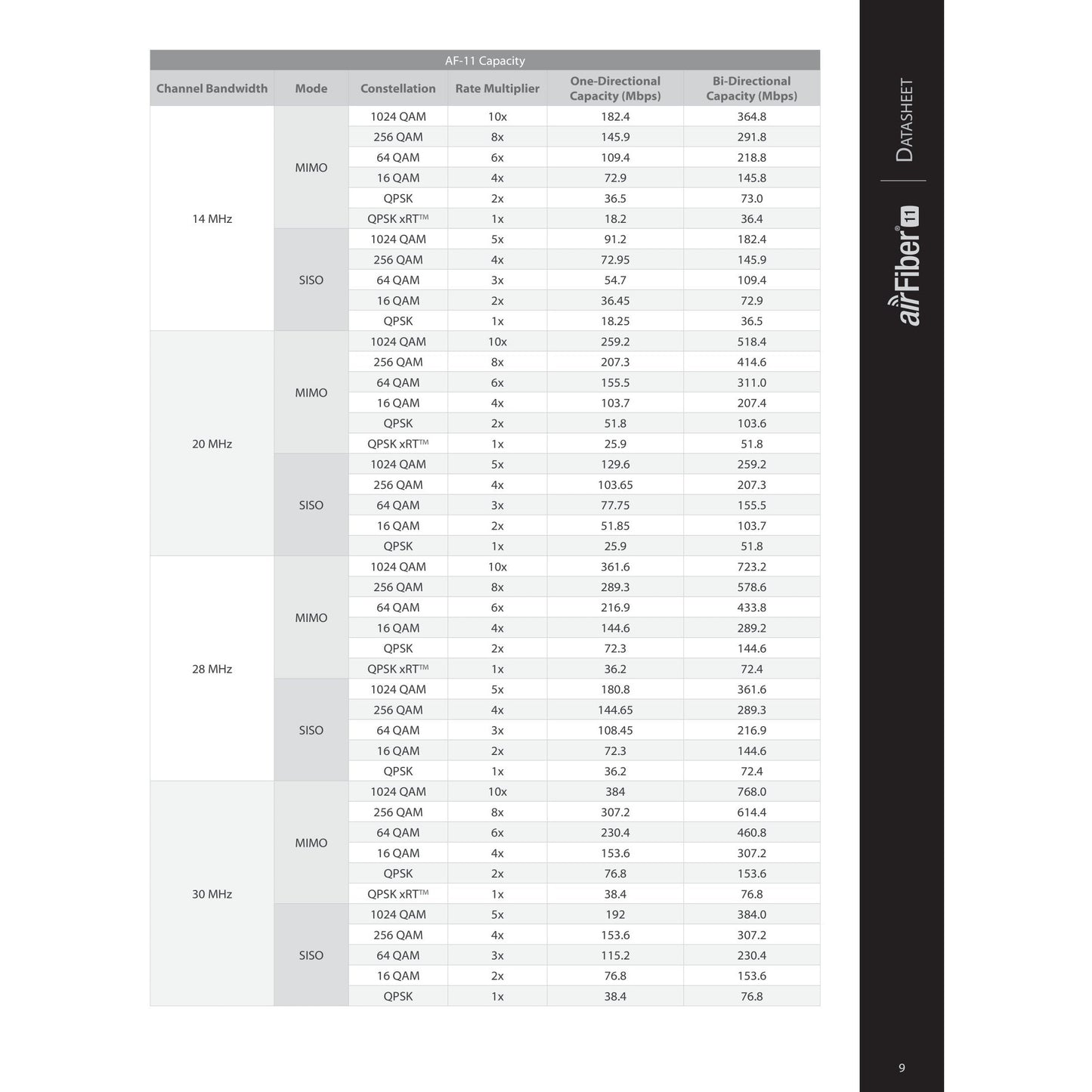 Ubiquiti UISP airFiber 11GHz Radio | AF-11