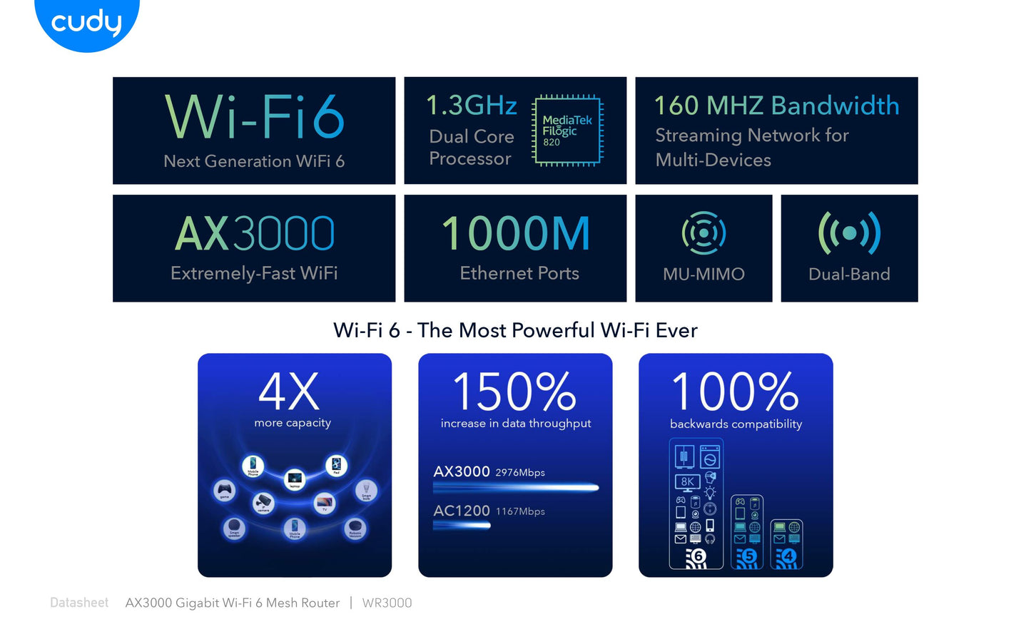 Cudy: Dual Band WiFi 6 3000Mbps 5dBi Gigabit Mesh Router | WR3000