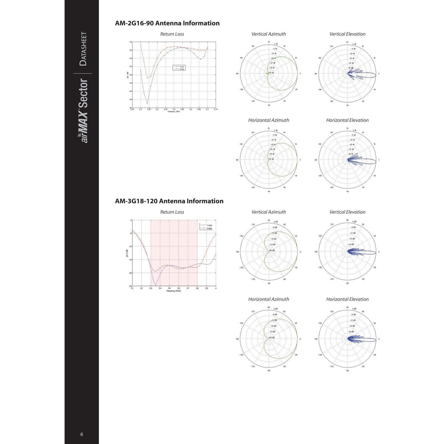 Ubiquiti UISP airMAX 5GHz 20dBi 90° Sector Antenna | AM-5G20-90