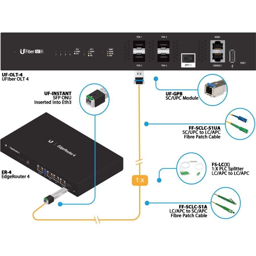 Ubiquiti UISP Fiber GPON OLT 4 PON Ports 1SFP+ | UF-OLT-4