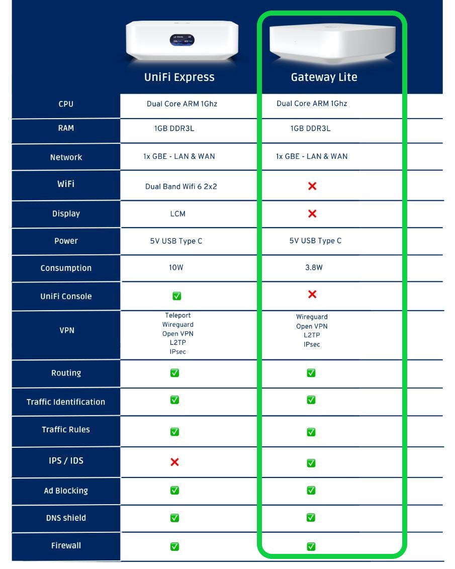 Ubiquiti UniFi Next-Generation Security Gateway Lite | UXG-LITE