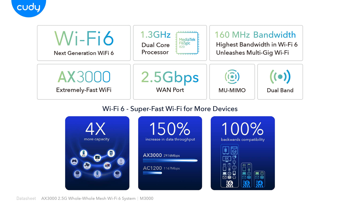 Cudy Dual Band WiFi 6 3000Mbps Multi-Gigabit Mesh Router | M3000 (1-Pack)