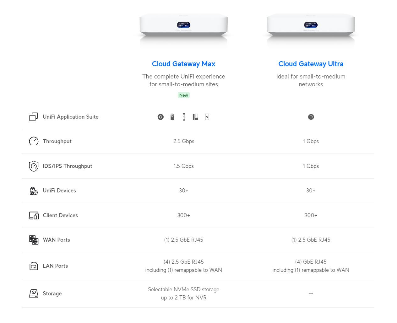 Ubiquiti 2.5Gbps Multi-WAN UniFi Cloud Gateway Max | UCG-Max