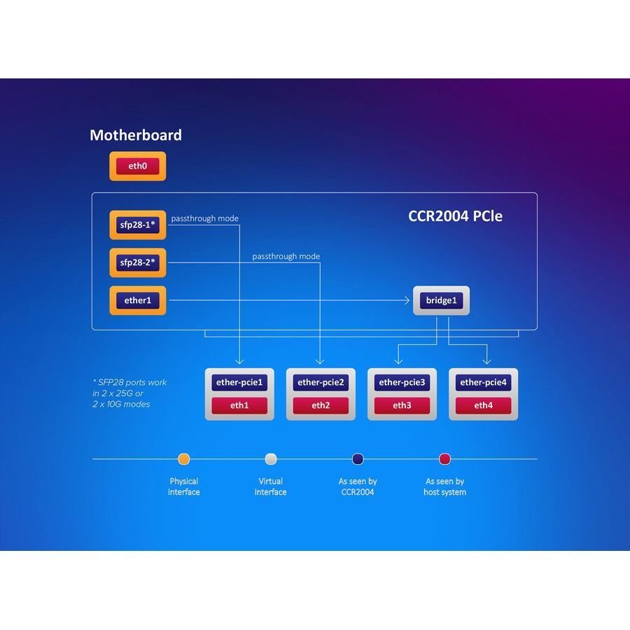 MikroTik Cloud Core 2 Port SFP28 4 Core Smart PCIe NIC | CCR2004-1G-2XS-PCIe