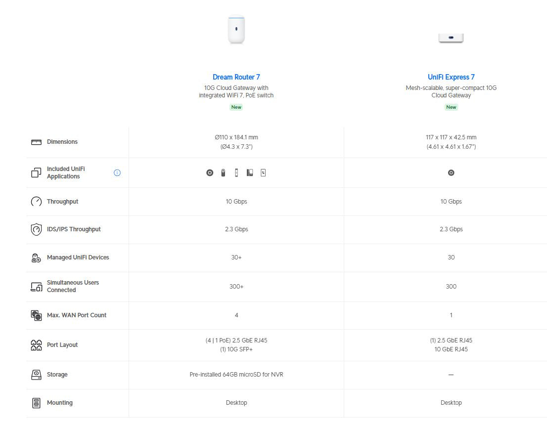 Ubiquiti UniFi Dream Router 7 Tri-Band Cloud Gateway | UDR7